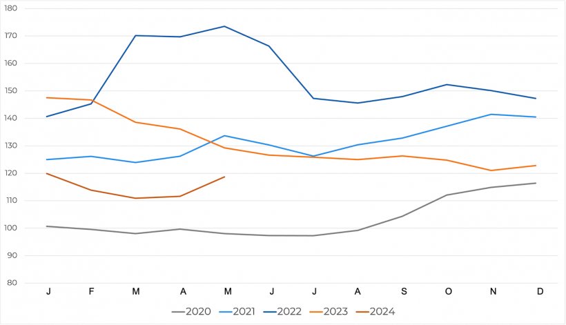 Evolution of the&nbsp;FAO Cereal Price Index. Source: FAO.
